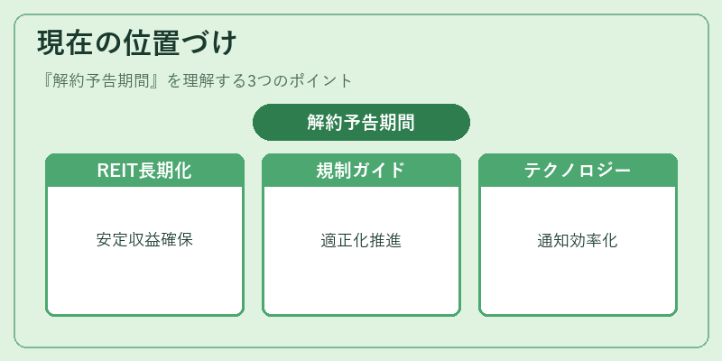 現在の位置づけ（解約予告期間）の図解