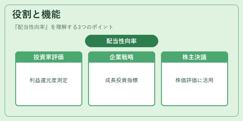 役割と機能（配当性向率）の図解
