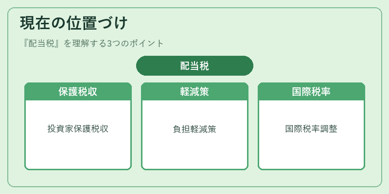 現在の位置づけ（配当税）の図解