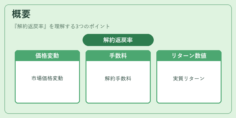 概要（解約返戻率）の図解