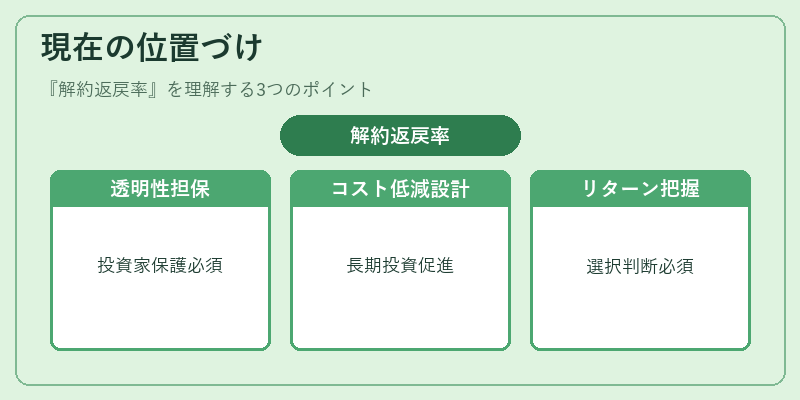 現在の位置づけ（解約返戻率）の図解