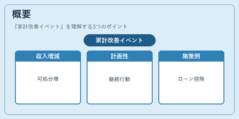概要（家計改善イベント）の図解