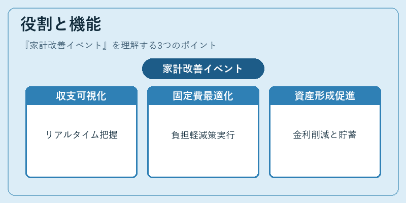 役割と機能（家計改善イベント）の図解