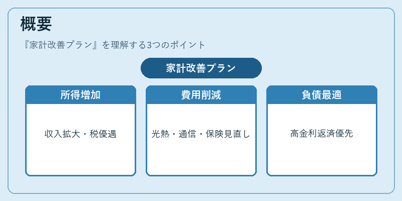 概要（家計改善プラン）の図解