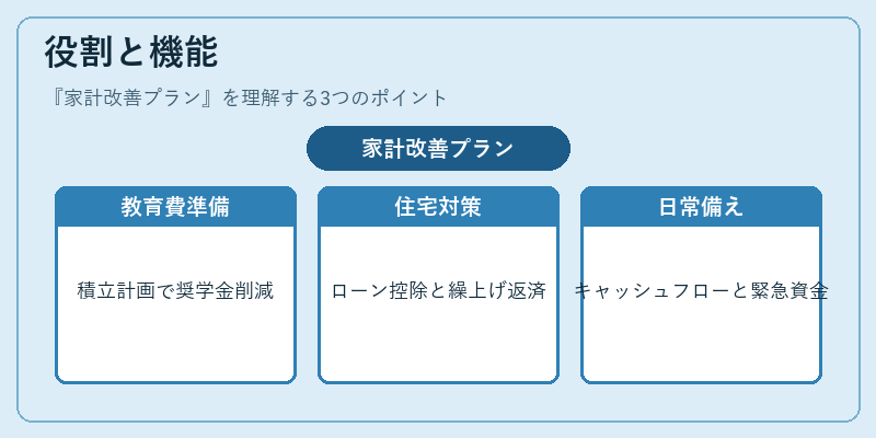 役割と機能（家計改善プラン）の図解