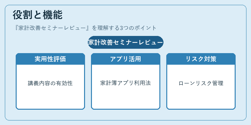 役割と機能(家計改善セミナーレビュー)の図解