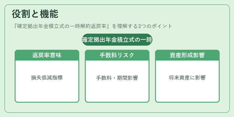役割と機能（確定拠出年金積立式の一時解約返戻率）の図解