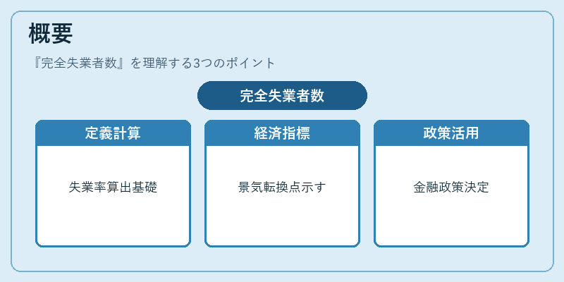 概要（完全失業者数）の図解