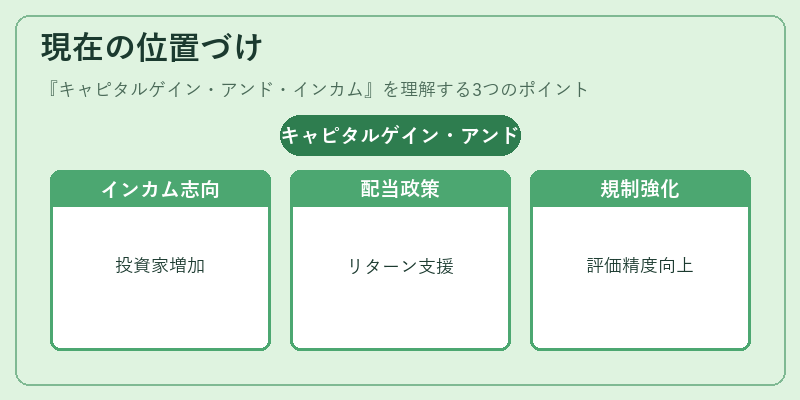 現在の位置づけ（キャピタルゲイン・アンド・インカム）の図解
