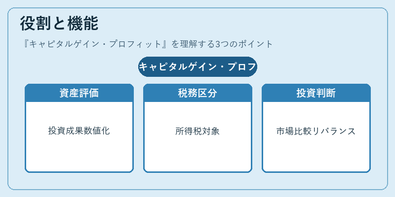 役割と機能（キャピタルゲイン・プロフィット）の図解