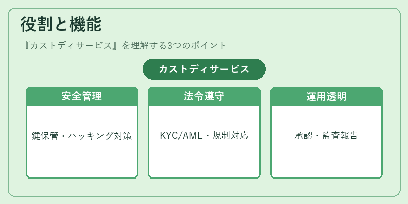 役割と機能（カストディサービス）の図解