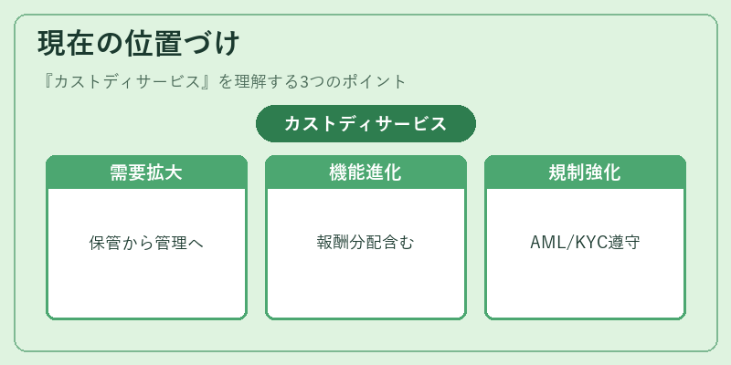 現在の位置づけ（カストディサービス）の図解