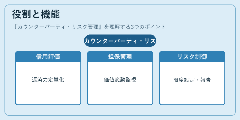 役割と機能（カウンターパーティ・リスク管理）の図解