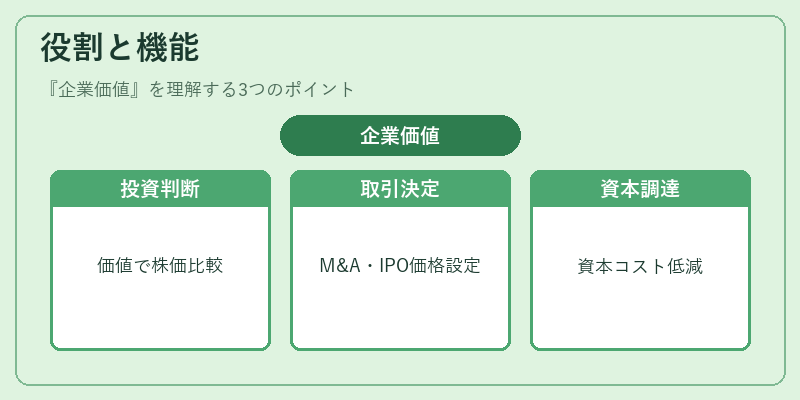 役割と機能（企業価値）の図解