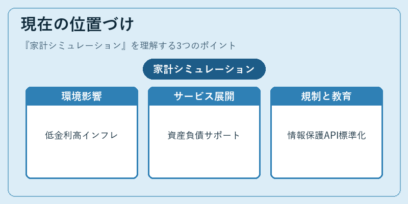 現在の位置づけ（家計シミュレーション）の図解