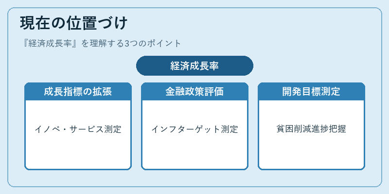 現在の位置づけ（経済成長率）の図解