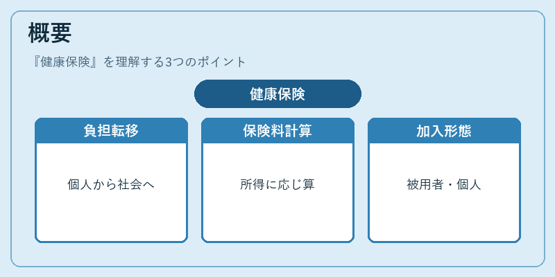 概要（健康保険）の図解