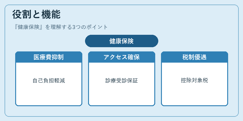 役割と機能（健康保険）の図解