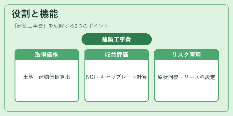 役割と機能（建築工事費）の図解