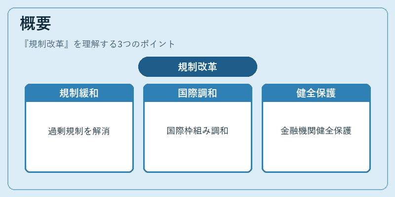 概要（規制改革）の図解