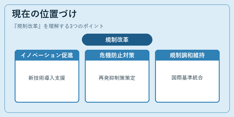 現在の位置づけ（規制改革）の図解