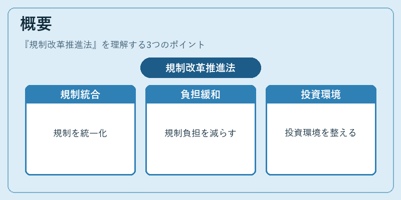 概要（規制改革推進法）の図解