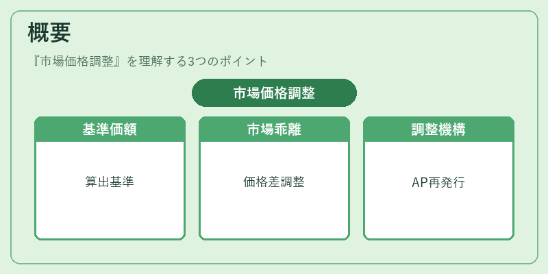 概要（市場価格調整）の図解