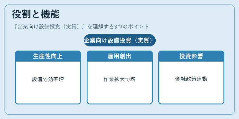 役割と機能（企業向け設備投資（実質））の図解