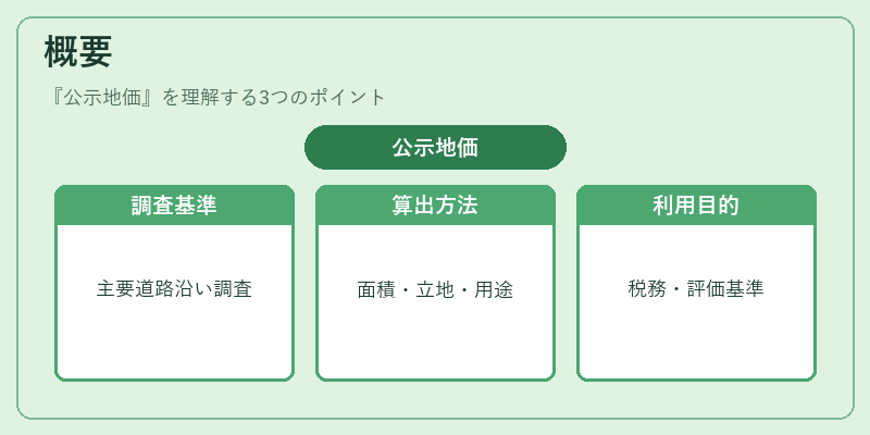 概要（公示地価）の図解