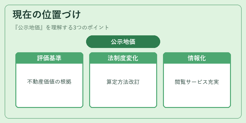 現在の位置づけ（公示地価）の図解