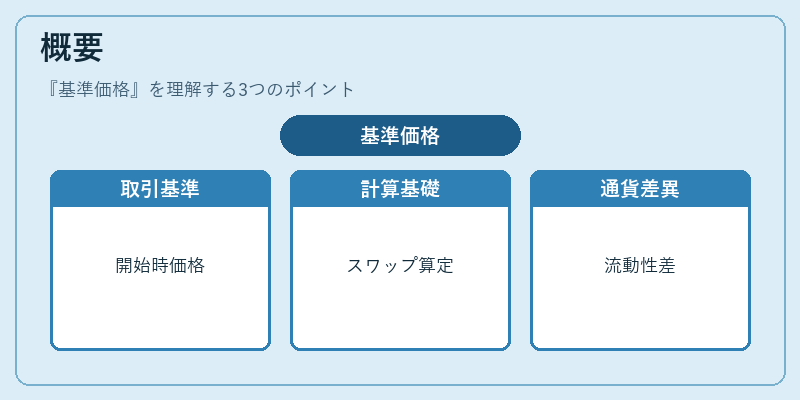 概要（基準価格）の図解