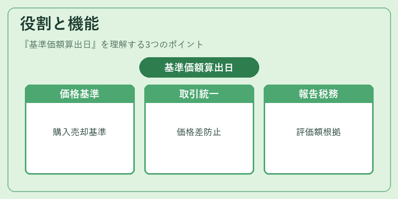 役割と機能（基準価額算出日）の図解