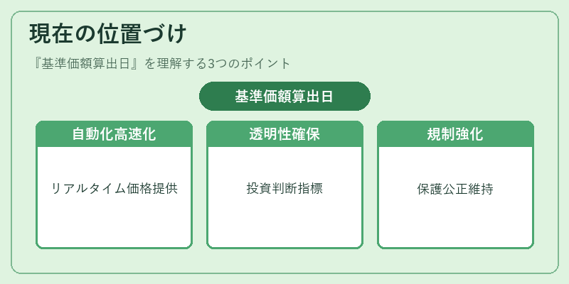 現在の位置づけ（基準価額算出日）の図解