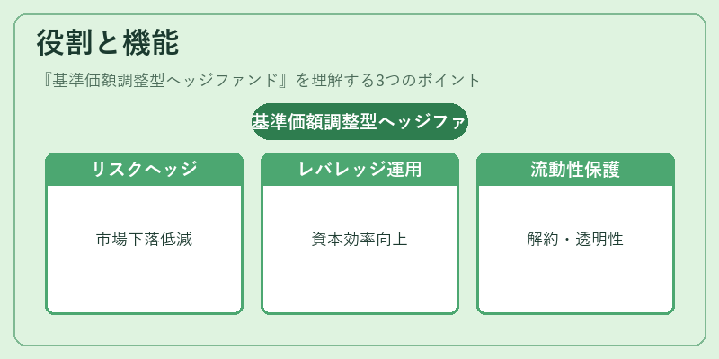 役割と機能（基準価額調整型ヘッジファンド）の図解