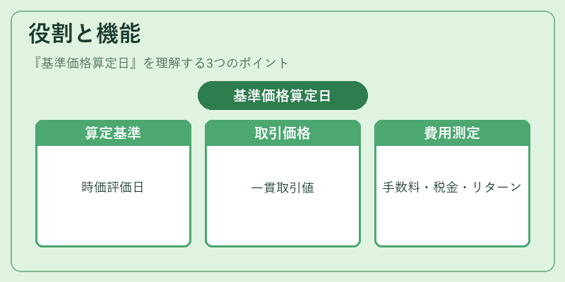 役割と機能（基準価格算定日）の図解
