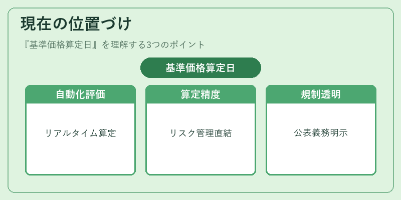 現在の位置づけ（基準価格算定日）の図解