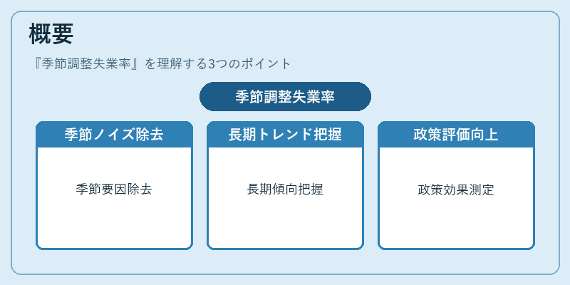 概要（季節調整失業率）の図解