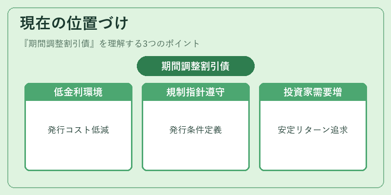 現在の位置づけ（期間調整割引債）の図解