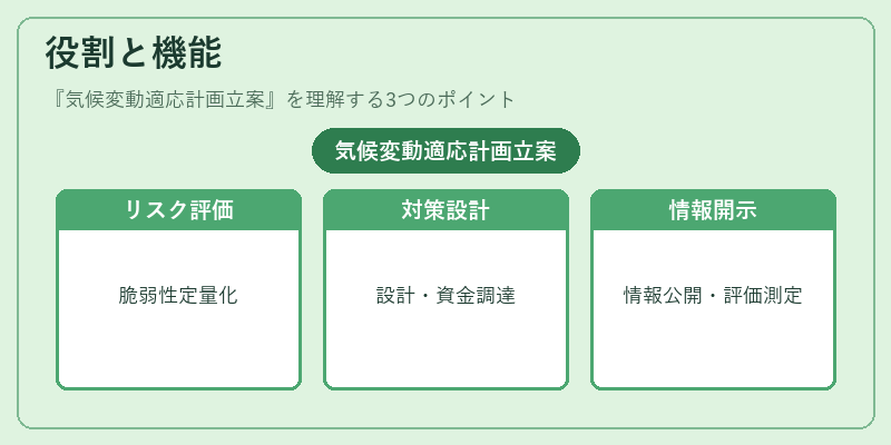 役割と機能（気候変動適応計画立案）の図解