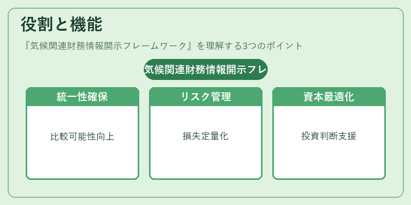 役割と機能(気候関連財務情報開示フレームワーク)の図解