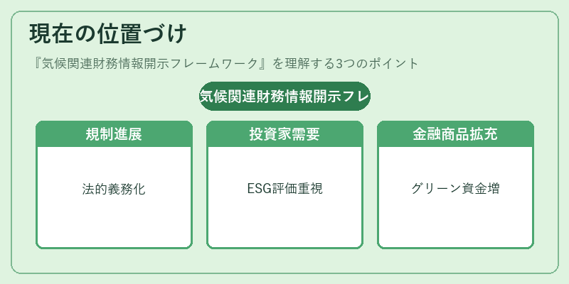 現在の位置づけ(気候関連財務情報開示フレームワーク)の図解