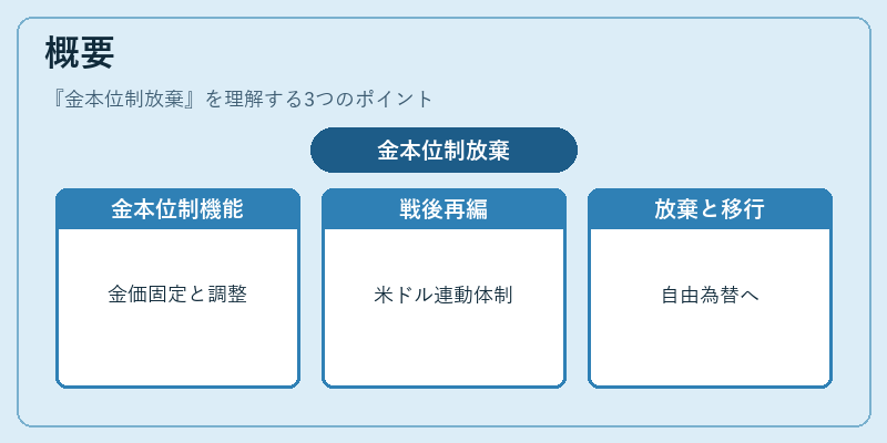 概要（金本位制放棄）の図解