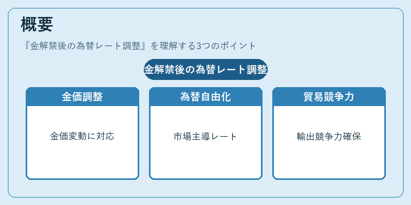 概要（金解禁後の為替レート調整）の図解