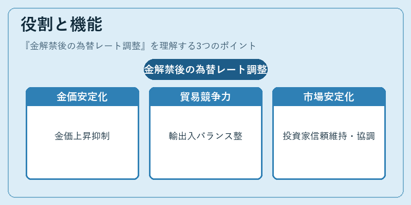 役割と機能（金解禁後の為替レート調整）の図解