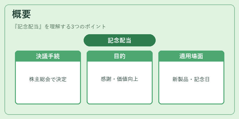 概要（記念配当）の図解