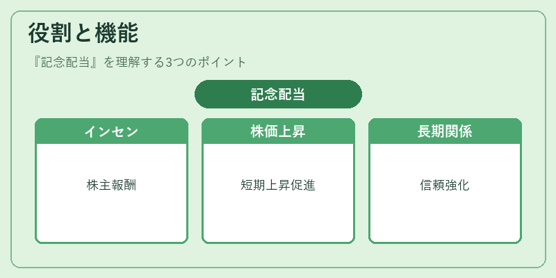 役割と機能（記念配当）の図解