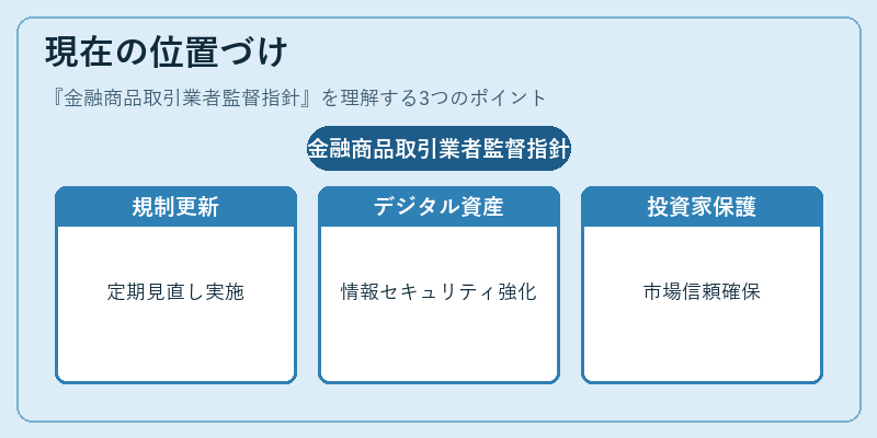 現在の位置づけ（金融商品取引業者監督指針）の図解