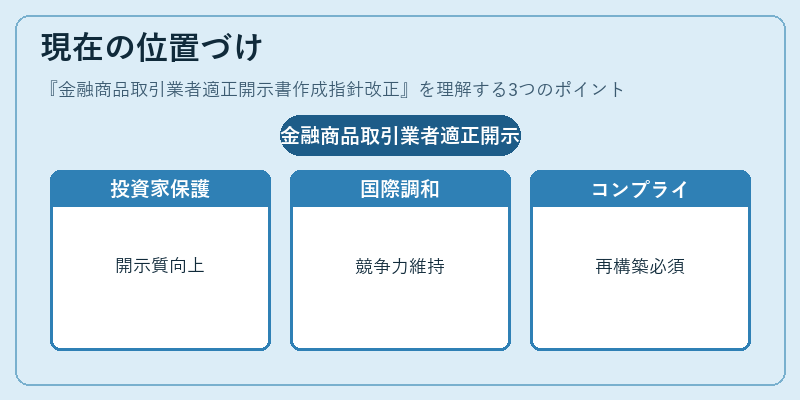 現在の位置づけ(金融商品取引業者適正開示書作成指針改正)の図解