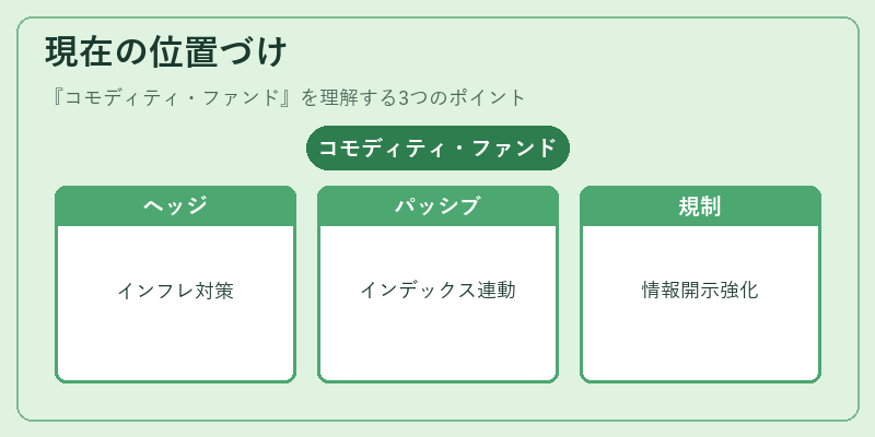 現在の位置づけ（コモディティ・ファンド）の図解