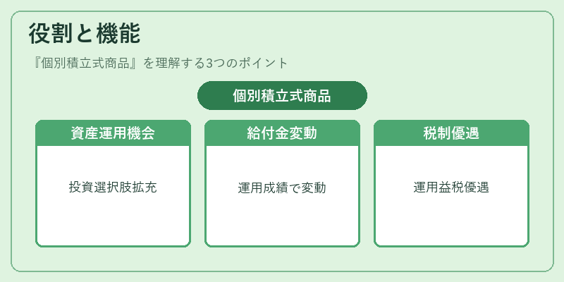 役割と機能（個別積立式商品）の図解